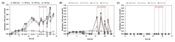 ZVI 주입량에 따른 가스상의 CH4(a), CO2(b), H2(c) 농도 변화