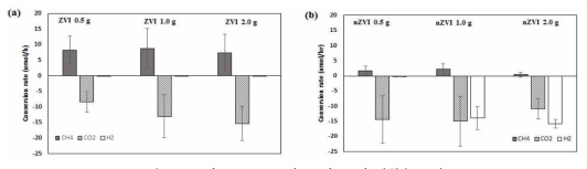 ZVI와 nZVI 공존 시 CO2와 CH4의 전환속도 비교