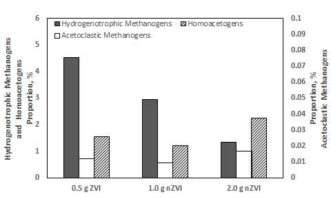 ZVI(0.5g), nZVI(0.5, 2.0g) 주입시 메탄생성균 군집분포 변화