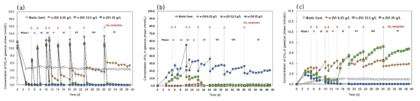 nZVI 농도에 따른 가스상 CO2(a), H2(b), CH4(c), 농도 변화 (Dong et al., BITE 2019; 해당 volume cover image 선정)