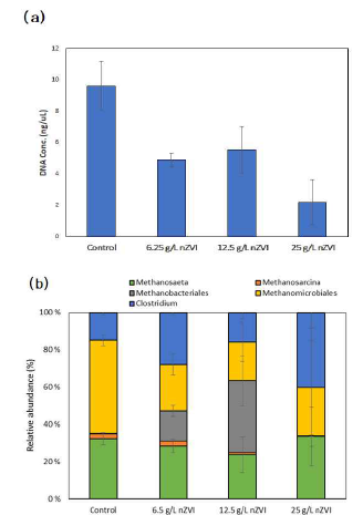 nZVI 농도에 따라 총 DNA 농도(a)와 메탄생성균 군집분포(b) 변화