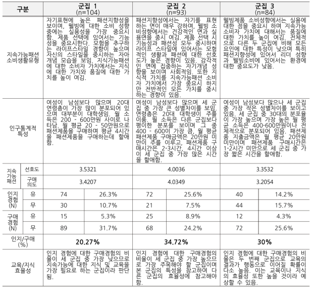 지속가능패션 소비자 유형 별 시장세분화를 위한 요인 특성