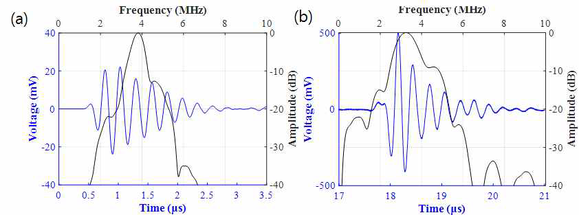 샘플 변환기의 펄스-에코 응답(파란색)과 주파수 스펙트럼(검정색): (a) 컴퓨터 모사실험 결과, (b) 실제 제작한 변환기를 이용한 실험 결과