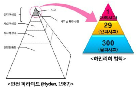 안전 피라미드 (Hyden, 1987) 및 하인리히 법칙 (Heinrich, 1931)