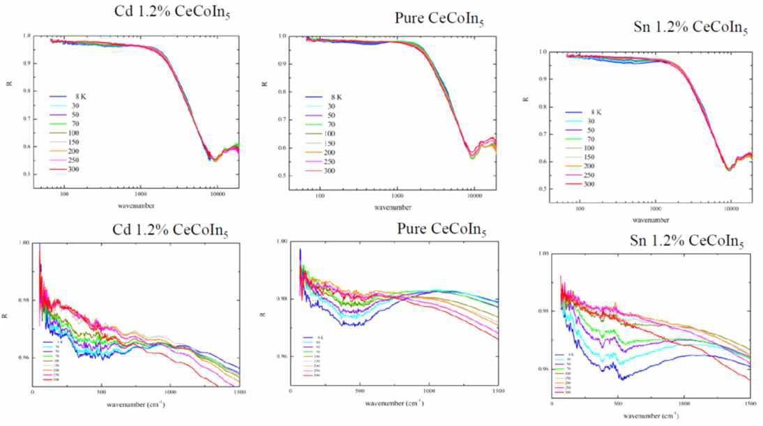 Reflectance of spectra pure, Cd-, and Sn-doped CeCoIn5