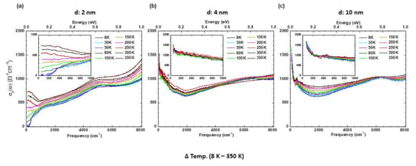 세 가지 다른(2, 4, 10 nm) 두께를 가진 1T’-MoTe2 박막의 광학적 전기 전도도