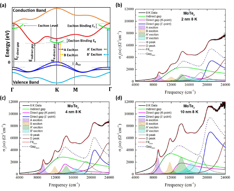 2, 4, 10 nm두께 샘플의 8 K에서의 광학적 전도도와 톡-로렌츠 모델을 이용한 시뮬레이션. 왼쪽위 그림은 밴드구조의 개략적인 모식도