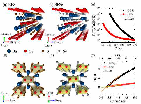 BaFe2S3와 BaFe2Se3의 결정구조와 수송특성(온도의존 비저항)
