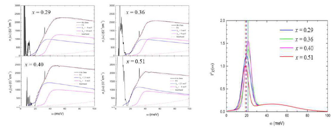 네 가지 다른 도핑전도에서 광학적 전도도와 모델 시뮬레이션(왼쪽)과 결과로 얻은 전자-보존 스펙트럼 함수(오른쪽)