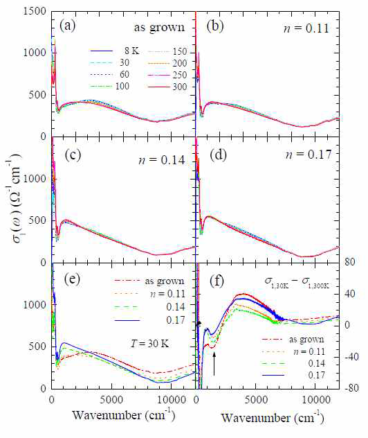 도핑전도가 다른 네 PLCCIO 샘플의 광학적 전도도 스펙트럼