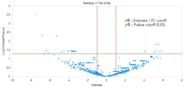 악성뇌암 전이와 비전이 환자 CSF miRNA 분석한 volcano plot