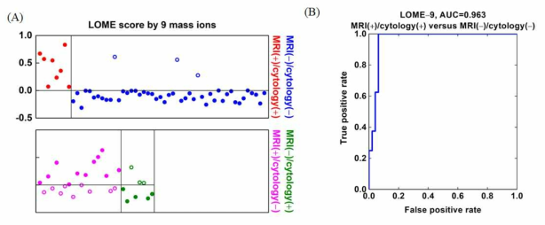 Discriminative low-mass-ion equation (LOME) of the highest sensitivity with the lowest number of LMIs, which distinguish MRI (+)/ cytology (+) from MRI (-)/ cytology (-) groups, and the area under the ROC curve (AUC) of LOME-9