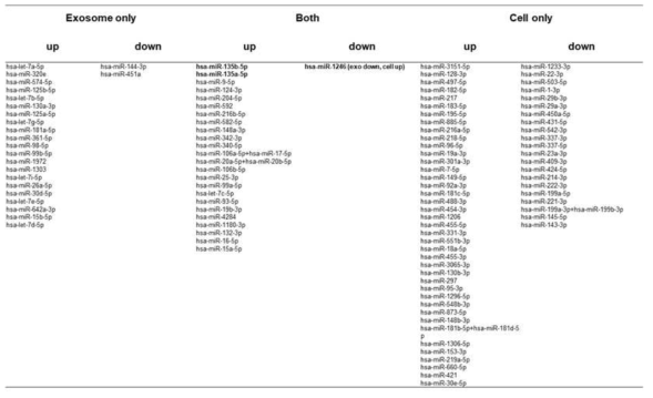 Unique and overlapping miRNAs