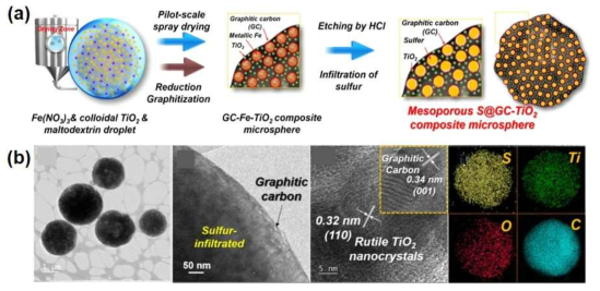 분무건조공정을 이용해 개발한 산화티타늄이 포함된 메조기공구조 흑연질 탄소 담지체. (a) 합성 모식도, (b) 황 담지 후 TEM 사진