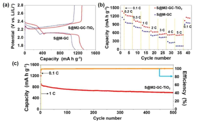 분무건조공정을 이용해 개발한 산화티타늄이 포함된 메조기공구조 흑연질 탄소 담지체의 Li-S 배터리 전기화학 특성. (a) 첫 사이클 충방전 곡선, (b) 율속특성, (c) 장주기 특성