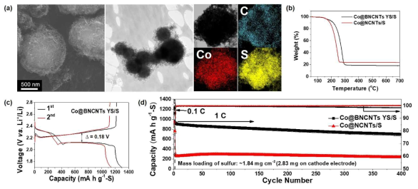 질소 도핑된 탄소나노튜브 요크-쉘 탄소/황 전극의 Li-S 배터리 특성. (a) 황 담지 후 SEM 및 TEM 사진, (b) 해당 전극의 열중량 분석 곡선, (c) 첫 사이클 충방전 곡선, (d) 장주기 특성
