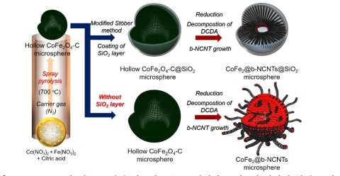 중공구조의 질소 도핑된 탄소나노튜브@실리카 코어-쉘 담지체 합성 모식도