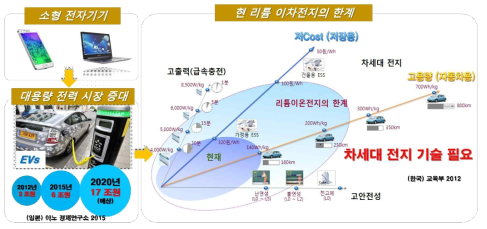 차세대 전지 기술 개발의 필요성