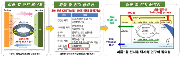 Li-S 배터리 개발의 필요성