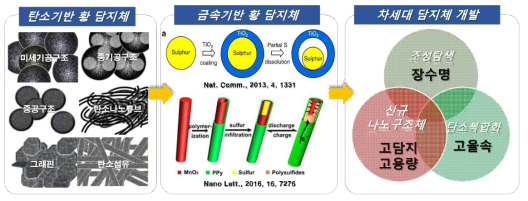 Li-S 배터리용 나노구조 담지체 개발의 필요성