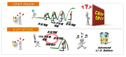 기존 연구와의 차별성 및 창의성