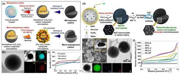 (a-c) 산화바나듐 식각을 통한 계층적 기공구조 담지체 합성, (d-f) 소금, 설탕, 황산을 이용한 계층적 기공구조 담지체 합성