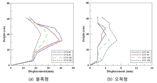 높이별 곡선부 형상에 따른 실내실험 결과