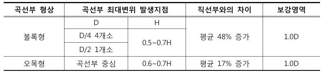 보강토옹벽 현장계측 결과