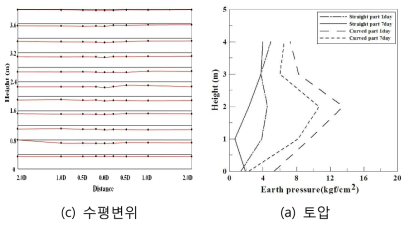 보강토옹벽 실대형실험 결과