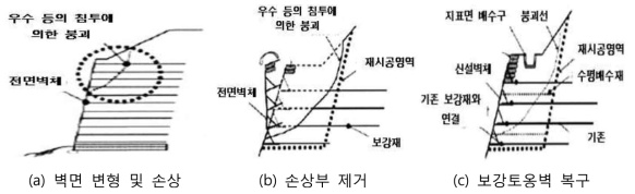 국부적인 전면벽체 붕괴 보강방안