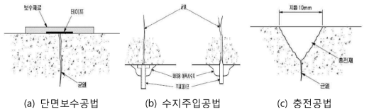 전면벽체 균열 및 파손 보수방법