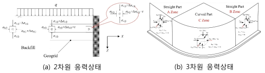 보강토옹벽의 응력상태