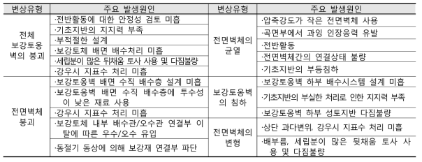 변상유형별 원인