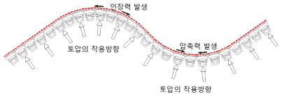 곡선부 보강토옹벽의 변형에 대한 개요도