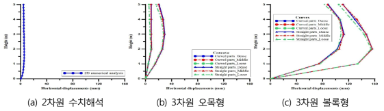 2차원 수치해석과 3차원 수치해석 비교