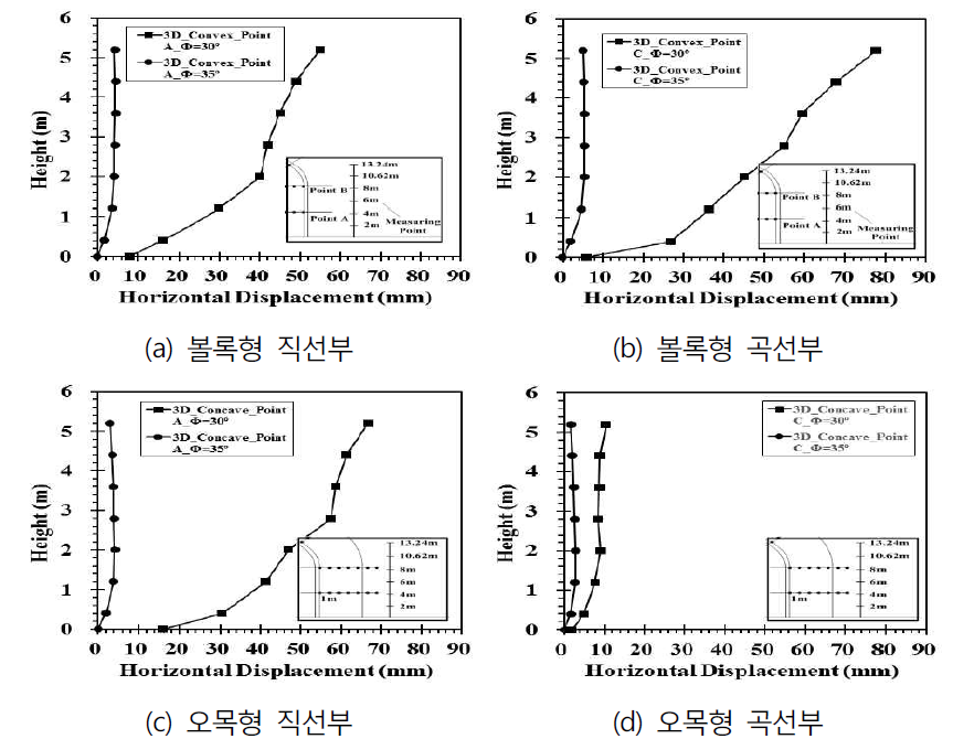 직선부·곡선부 변위 비교