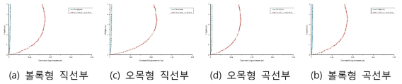 강우 고려시 수치해석 결과 분석