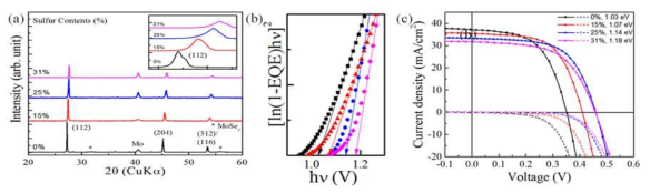 황/셀레늄 비율에 따른 (a) XRD, (b) 밴드갭, (c) 태양전지 J-V 특성 분석