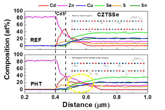후열처리에 따른 CZTSSe 소자의 TEM line scan 원소 분석 비교와 결함 변화