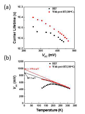 (a) 캐리어 수명시간 측정, (b) VOC-T 측정