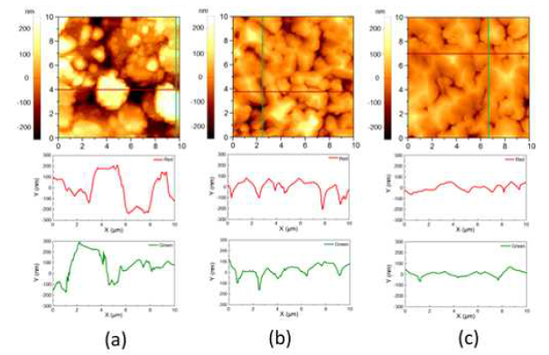 하부셀 접합층의 에칭 시간((a) 0분,(b) 10분, (c) 20분)에 따른 AFM 이미지 및 line profile