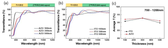 AZO, ITO 투명전극의 두께에 따른 투광도 테스트