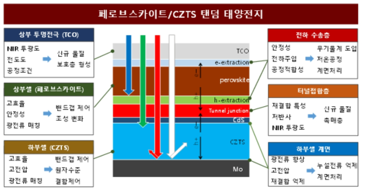 페로브스카이트/CZTS 탠덤 태양전지 모식도 및 구성요소별 기술적 이슈