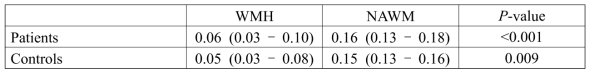 WMH와 NAWM간 CVR 비교