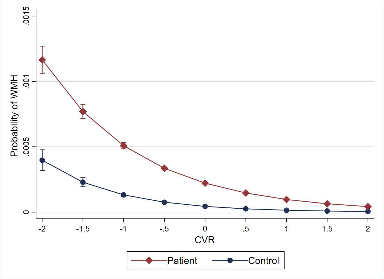 Interaction plot