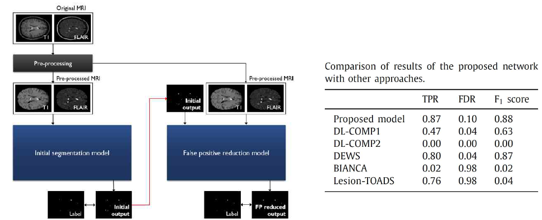 (좌) Deep learning 기반 segmentation 기법 개발 pipeline. (우) 기존 방법과의 비교