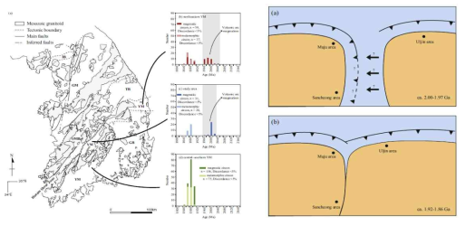 영남육괴 북부 경계를 따라 나타나는 2.0-1.98 Ga 섭입관련 화성암과 지리산 지역에 나타나는 1.88-1.86 Ga의 충돌 후 환경에서 일어난 화성 및 변성작용