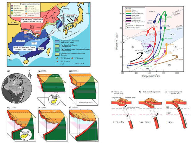 친링-다비-수루-오대산-홍성 충돌대의 위치가 표시된 동북아지구조도, 충돌대를 따라 일어난 체계적인 변성 조건의 변화, 변성조건의 변화를 토대로 한 3차원 충돌 모델, 오대산-다비-친링 서부에서 충돌 후 slab break off가 일어난 깊이를 보여주는 모식도