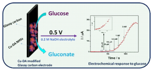 Schematic representation of Cu-DA based non-enzymatic electrochemical glucose sensor