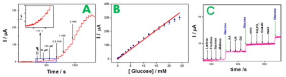 A) Amperometric i-t curve obtained at GC/Cu-DA(1:0.5) electrode for addition of various concentration of glucose at an applied voltage of 0.5 V in 0.2 M KOH solution. B). Corresponding calibration plot of current versus glucose concentration. C) Amperometric i-t curve obtained at GC/Cu-DA(1:0.5) electrode for the addition of 0.5 mM glucose and 0.04 mM of lactose, fructose, sucrose, maltose, ascorbic acid, uric acid, dopamine and 0.5 mM of urea, KH2PO4, and oxalate ion and 1 mM NaCl at an applied potential of 0.5 V in 0.2 M KOH